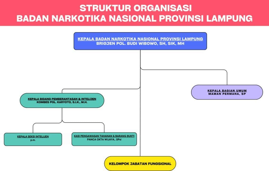 Struktur Organisasi